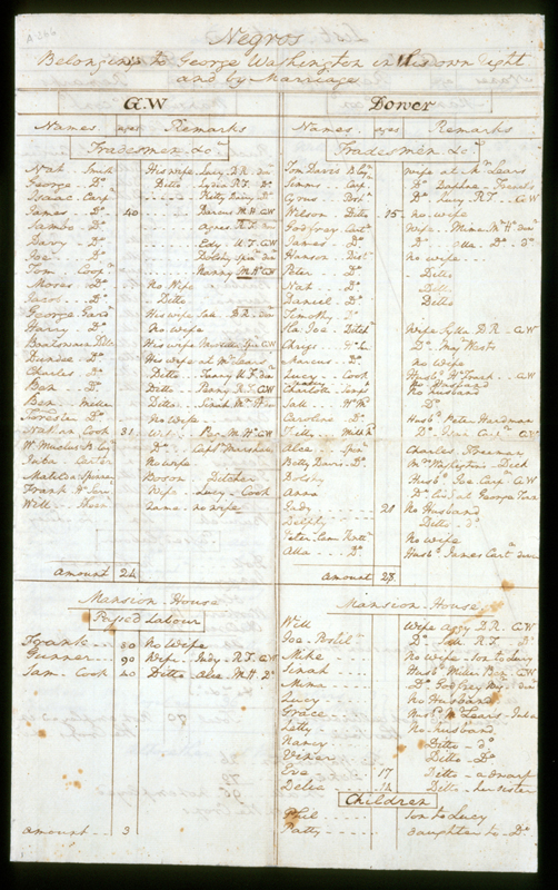 1799 Census of Mount Vernon's Enslaved Workers