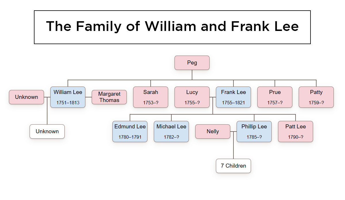 family tree of frank and william lee