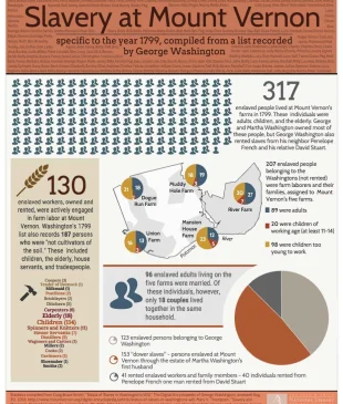 Slavery at Mount Vernon