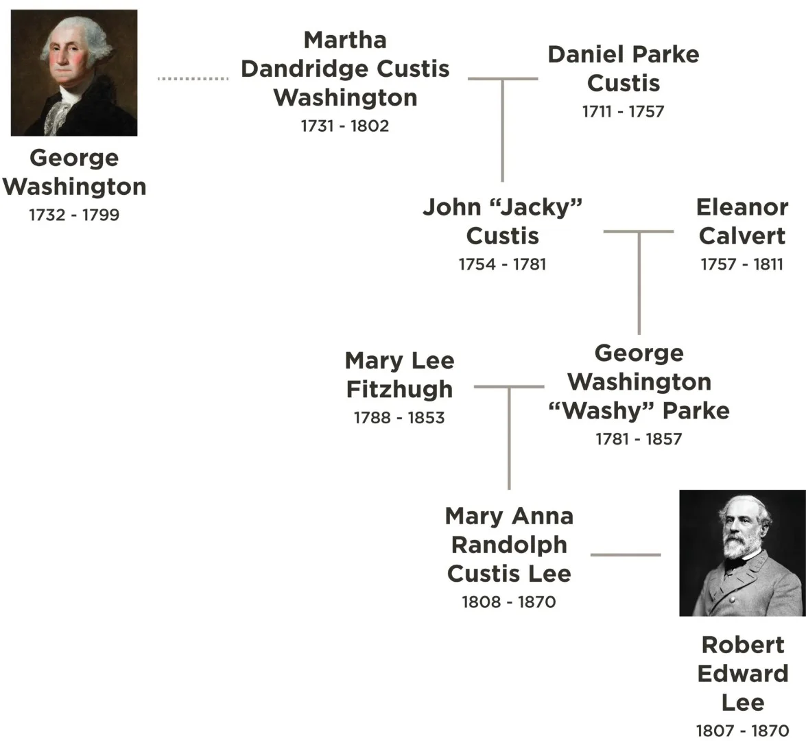 The Custis/Lee Family Connection