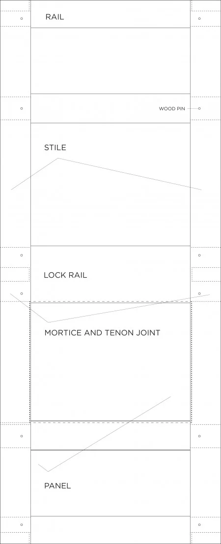 Two vertical pieces called stiles and four horizontal pieces called rails make up the frame of each door. The locking mechanism is located in the widest rail, or the lock rail. 