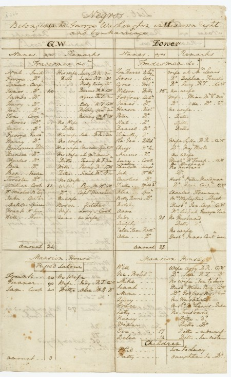 List of enslaved people at Mount Vernon, by George Washington, MVLA.